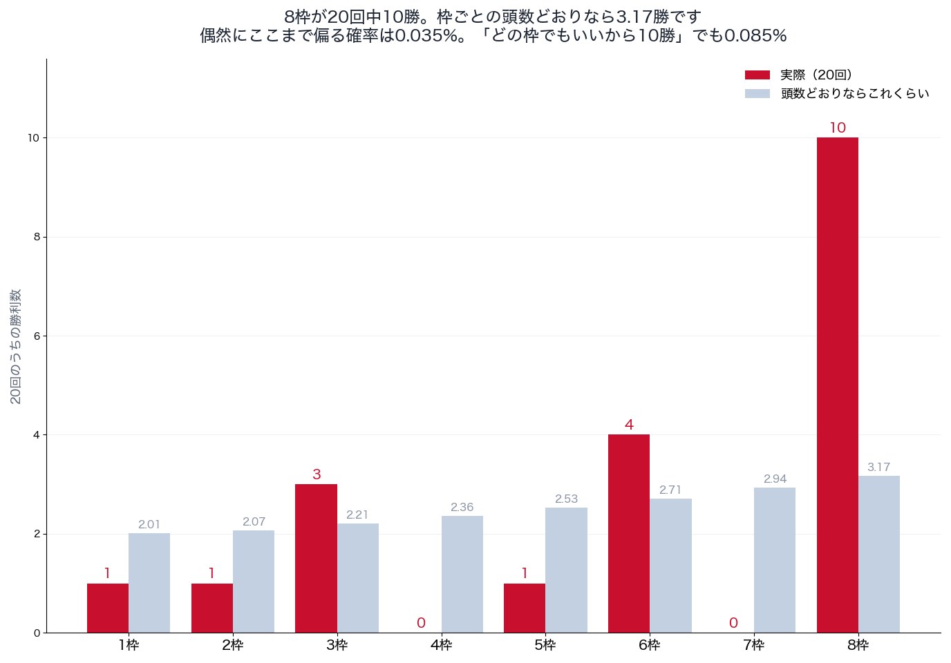 宝塚記念の枠別勝利数と頭数どおりの期待(2007〜2026年)