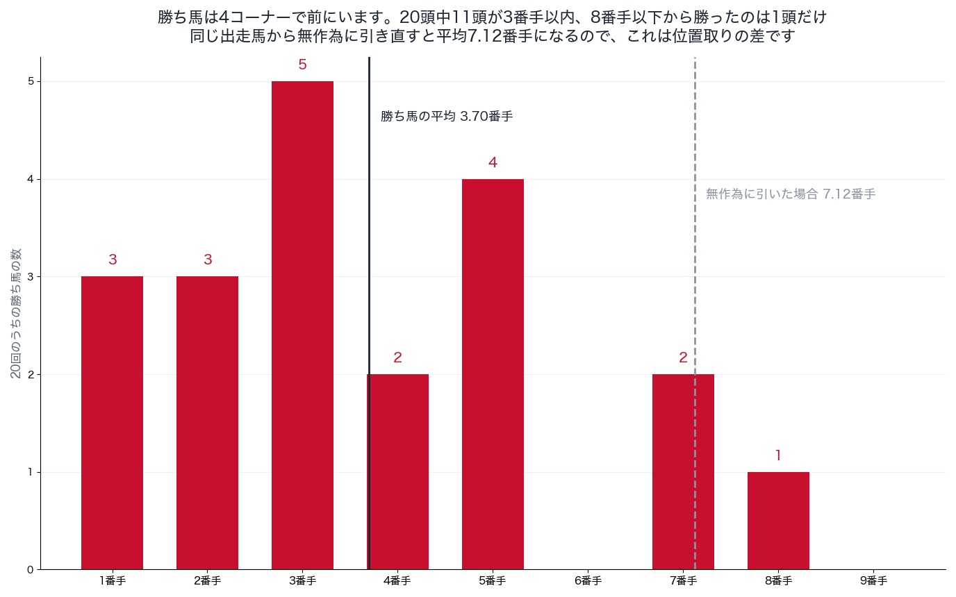 東京大賞典の勝ち馬の4コーナー通過順位（2006〜2025年）