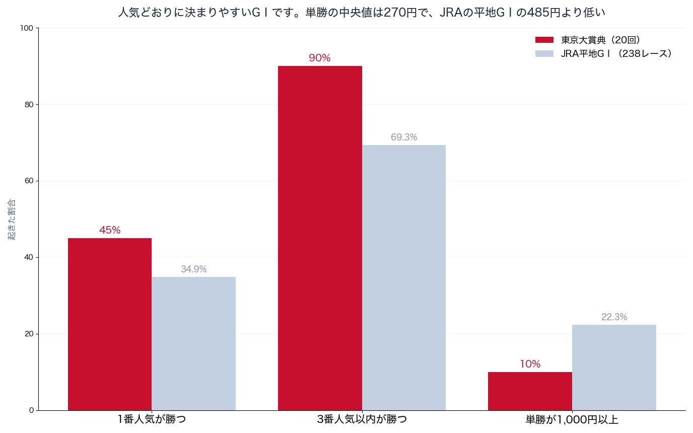 東京大賞典とJRA平地GⅠの比較（1番人気の勝率・3番人気以内・単勝1,000円以上）