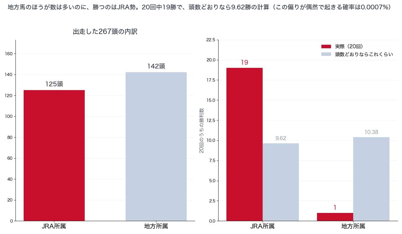 東京大賞典の出走頭数の所属別内訳と勝利数（2006〜2025年）