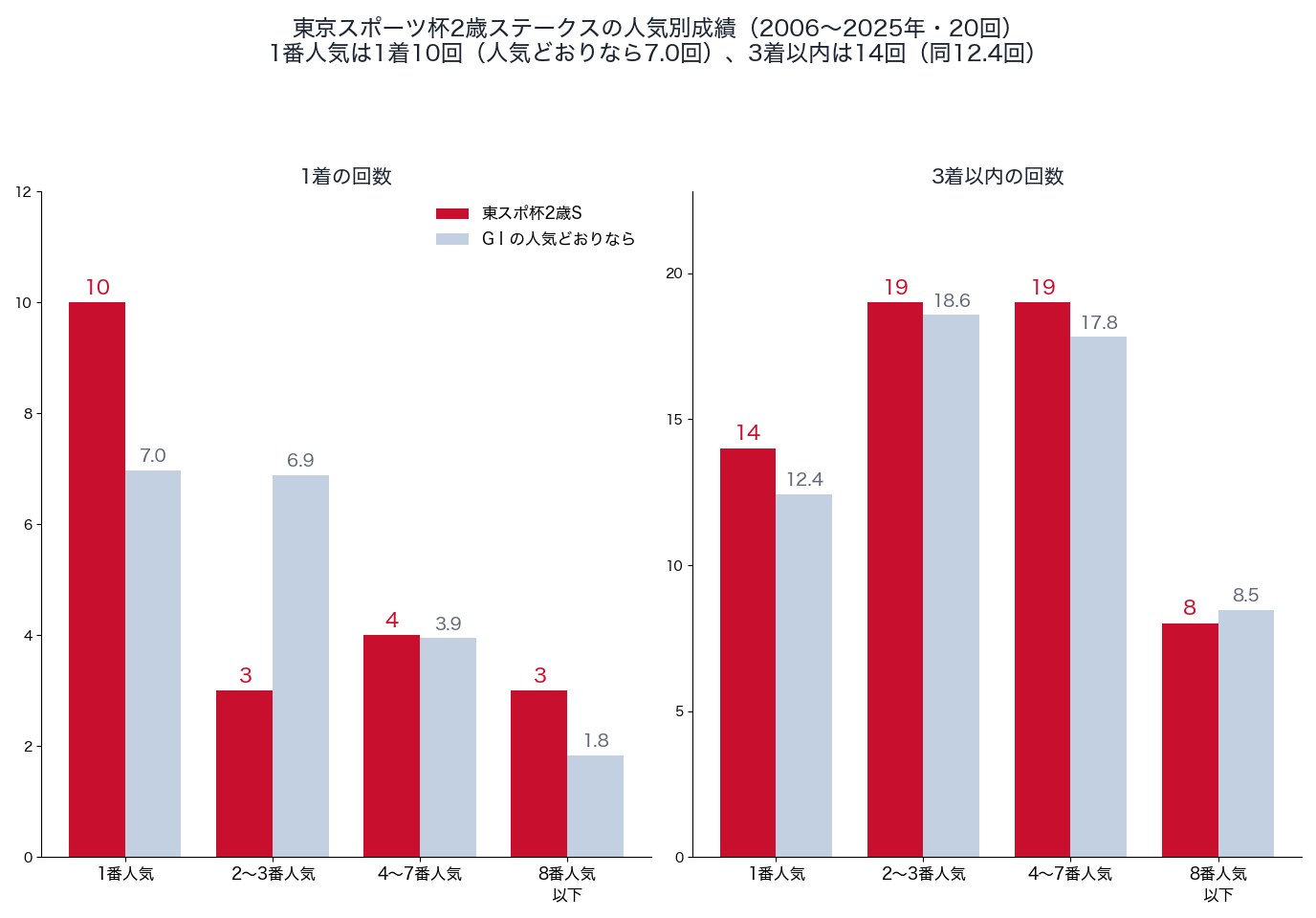 東京スポーツ杯2歳ステークスの人気別の1着・3着以内の回数と、人気どおりの回数(2006〜2025年)