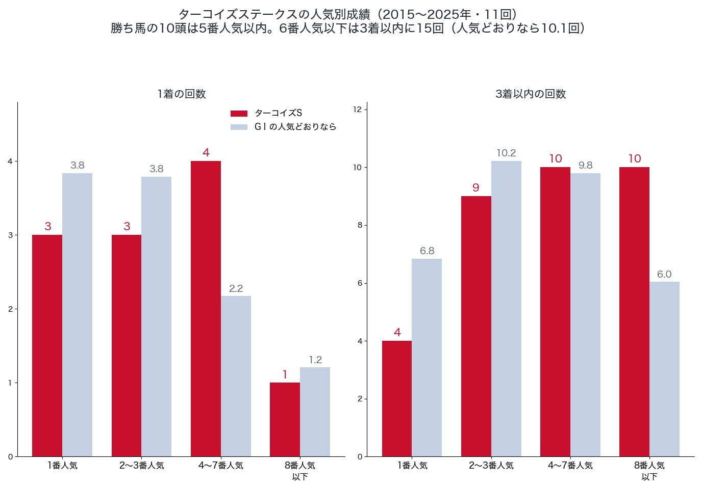 ターコイズステークスの人気別の1着・3着以内の回数と、人気どおりの回数（2015〜2025年）