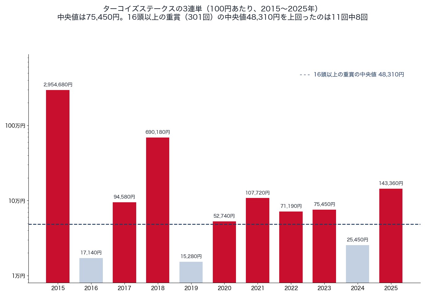 ターコイズステークスの3連単の配当（2015〜2025年）と16頭以上の重賞の中央値