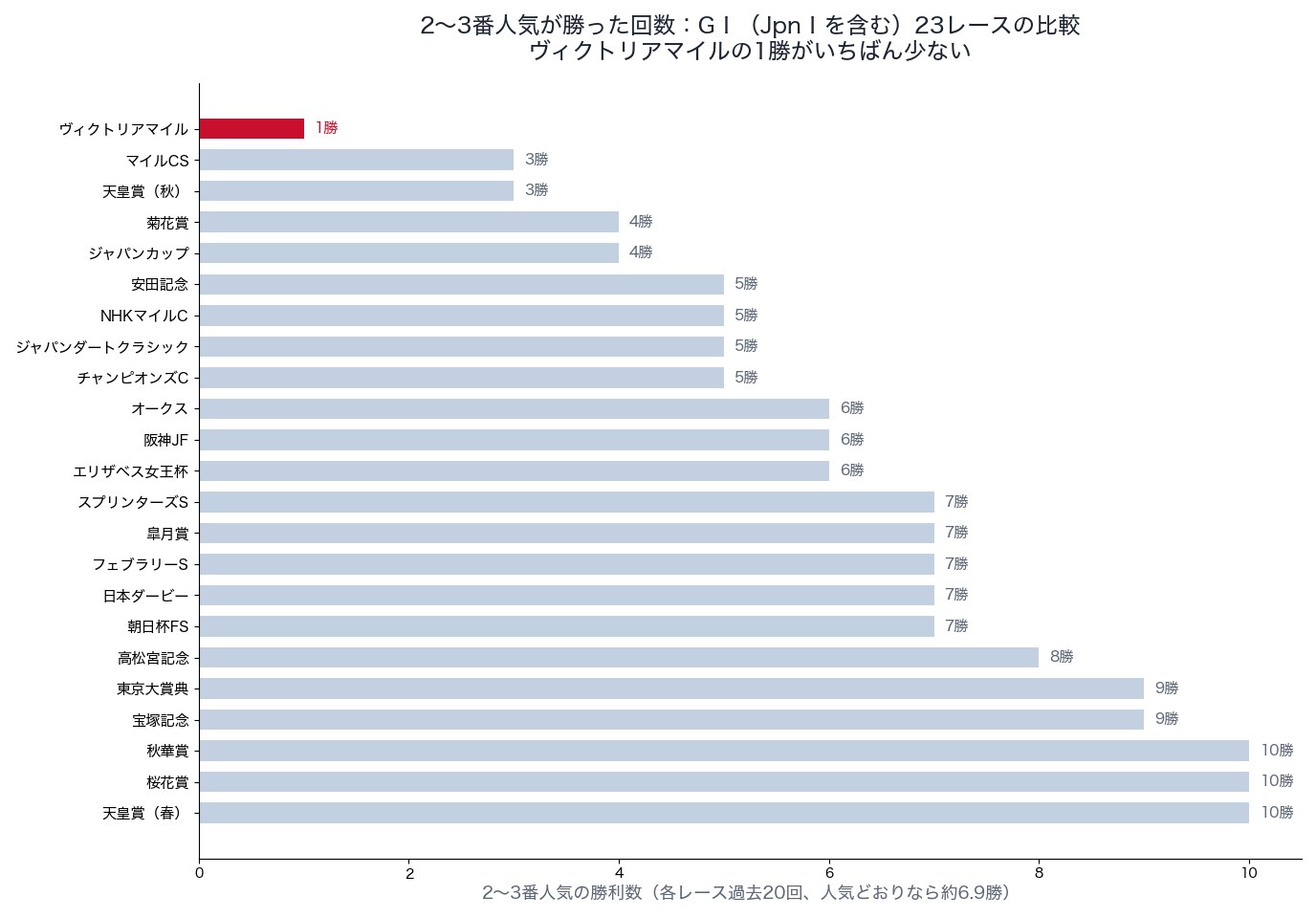 2〜3番人気が勝った回数：ヴィクトリアマイルとほかのGⅠ22レース