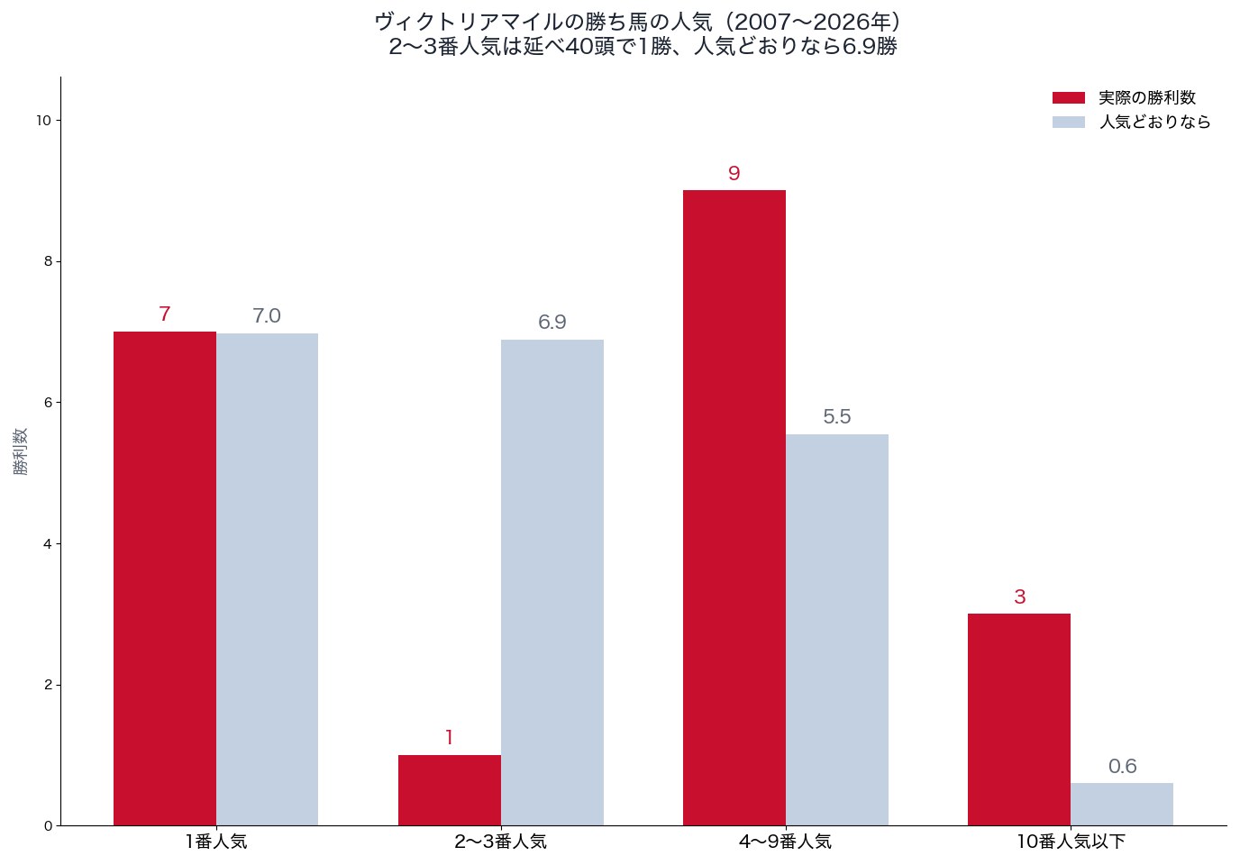 ヴィクトリアマイルの勝ち馬の人気別の勝利数と、人気どおりの勝利数（2007〜2026年）