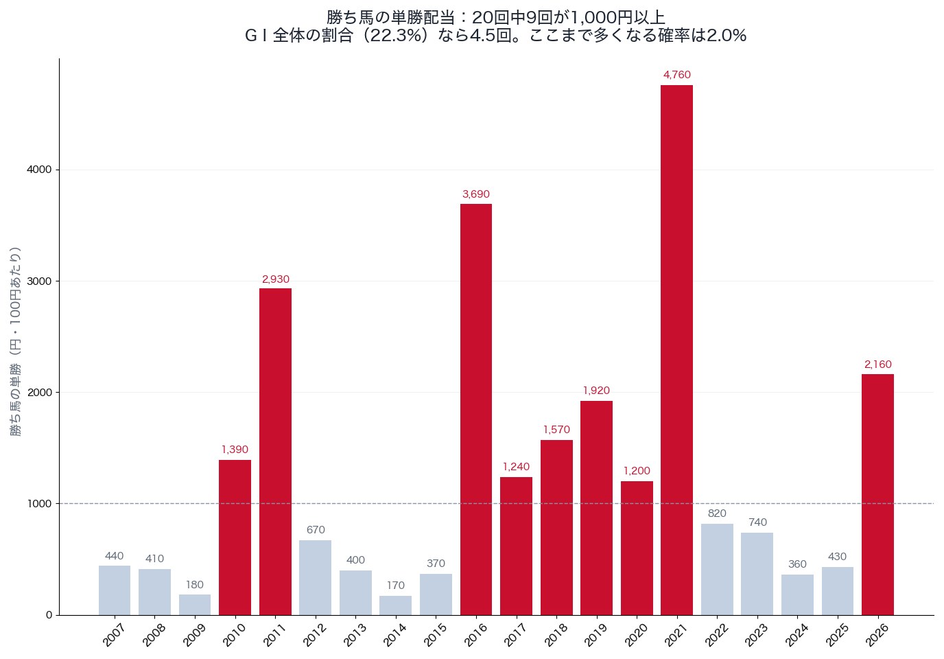 安田記念の勝ち馬の単勝配当（2007〜2026年）