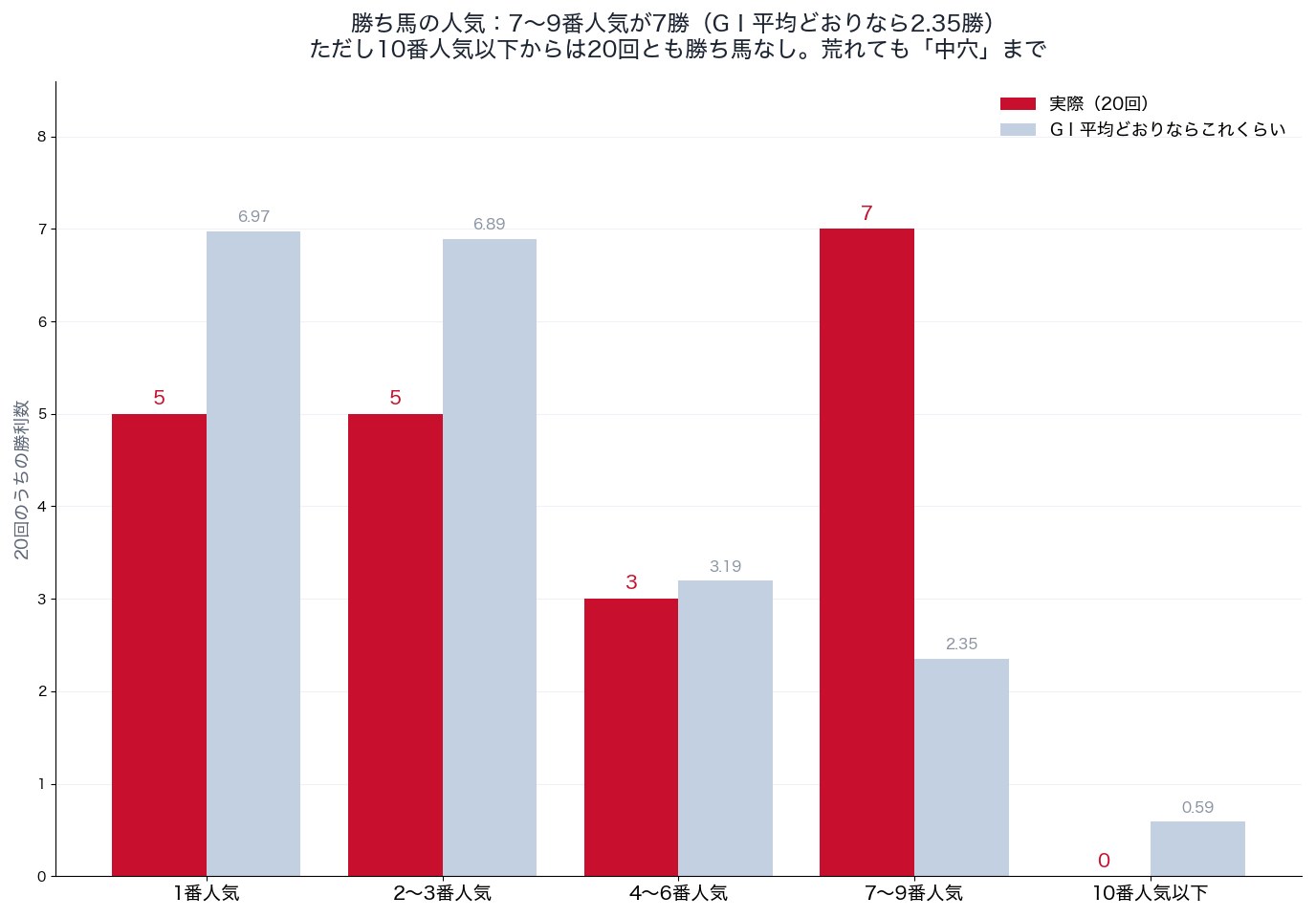 安田記念の勝ち馬の人気別の勝利数と、GⅠ全体の人気別勝率から見た期待（2007〜2026年）