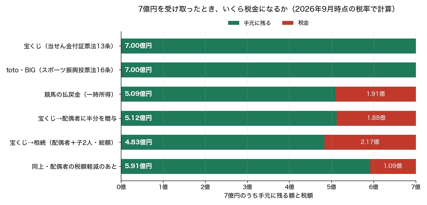 7億円を宝くじ・toto・競馬で受け取った場合と、贈与・相続した場合の税額比較グラフ