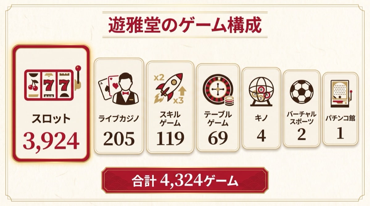 遊雅堂のゲーム構成:スロット3,924、ライブカジノ205、スキルゲーム119、テーブルゲーム69、キノ4、バーチャルスポーツ2、パチンコ館1、合計4,324ゲーム