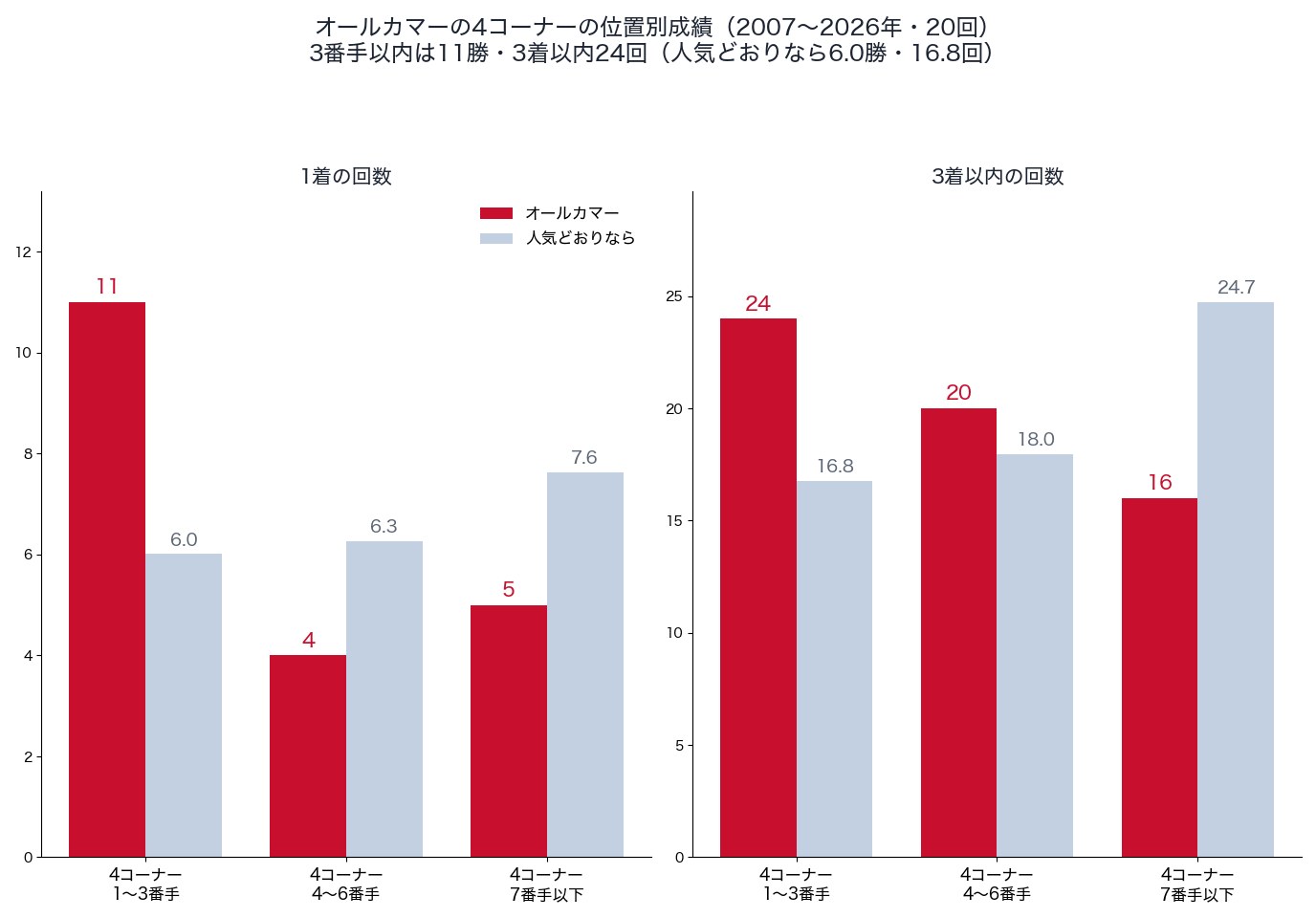 オールカマーの4コーナーの位置別の1着・3着以内の回数と、人気どおりの回数(2007〜2026年)