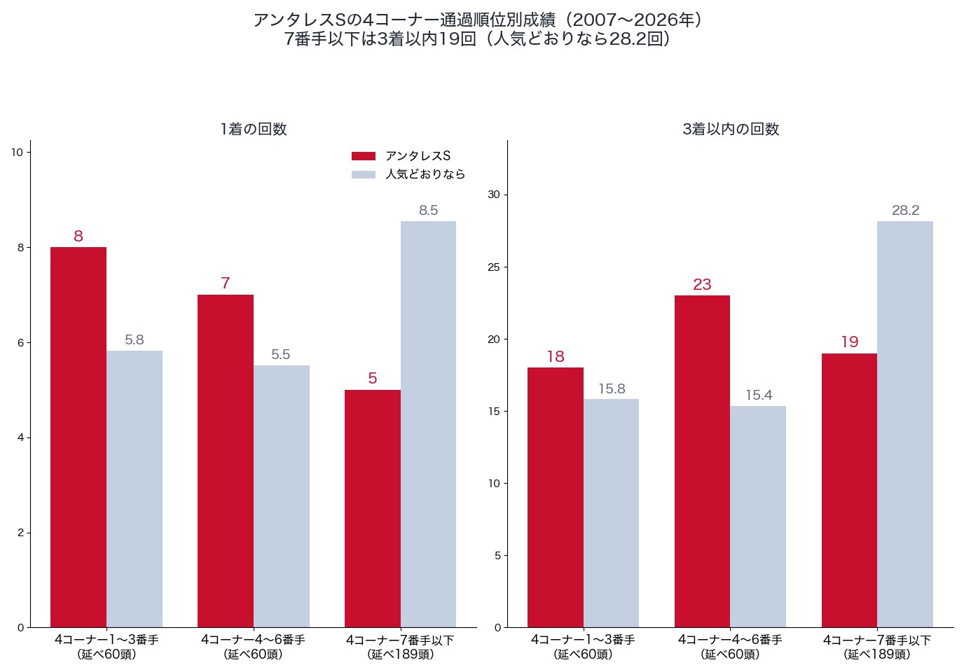アンタレスステークスの4コーナー通過順位別の1着・3着以内の回数と、人気どおりの回数(2007〜2026年)