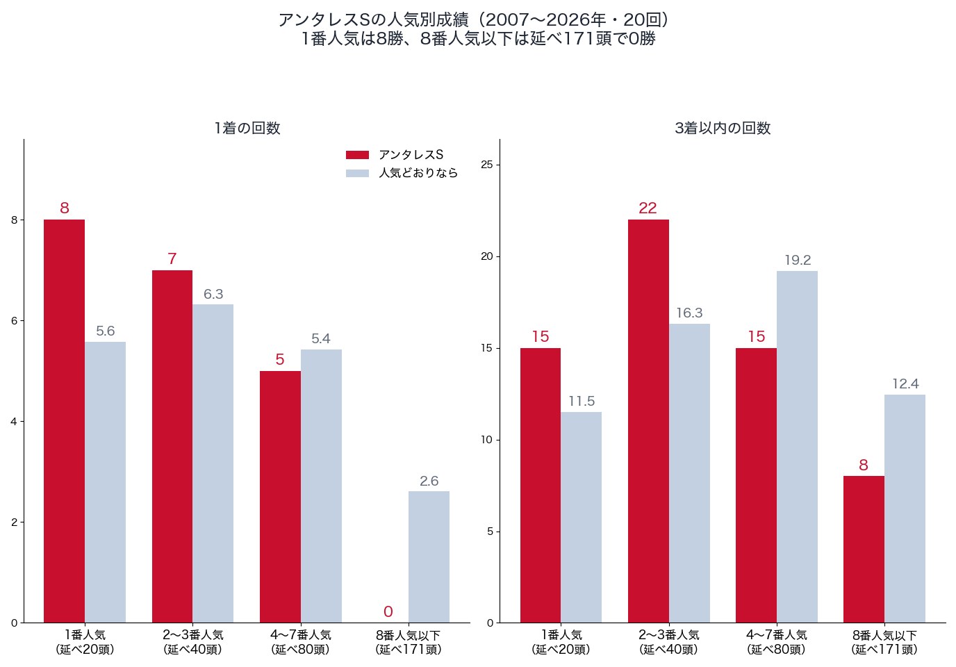 アンタレスステークスの人気別の1着・3着以内の回数と、人気どおりの回数(2007〜2026年)