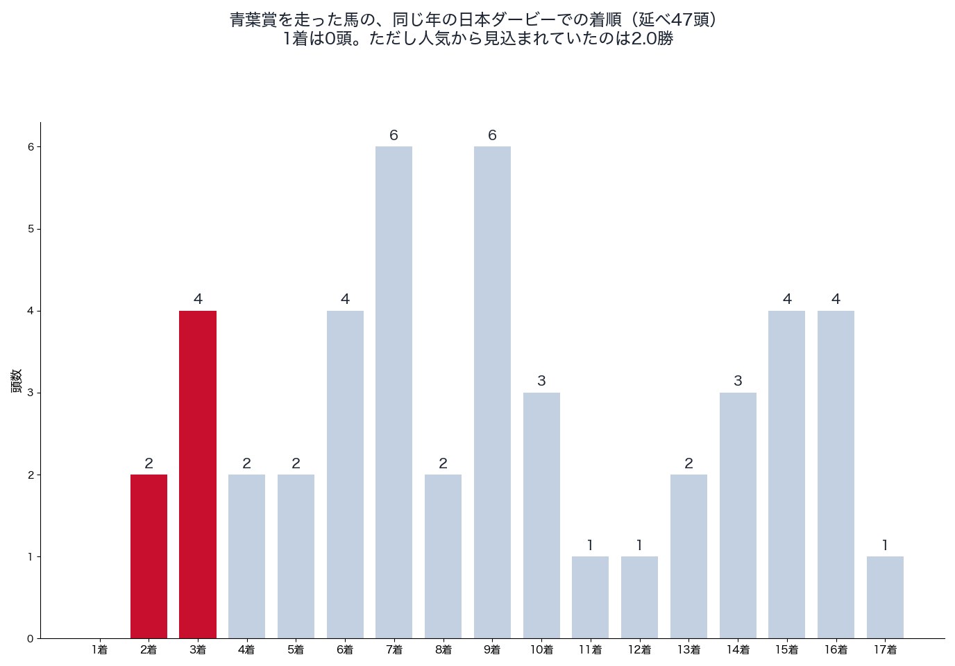 青葉賞を走った馬の、同じ年の日本ダービーでの着順(2007〜2026年)
