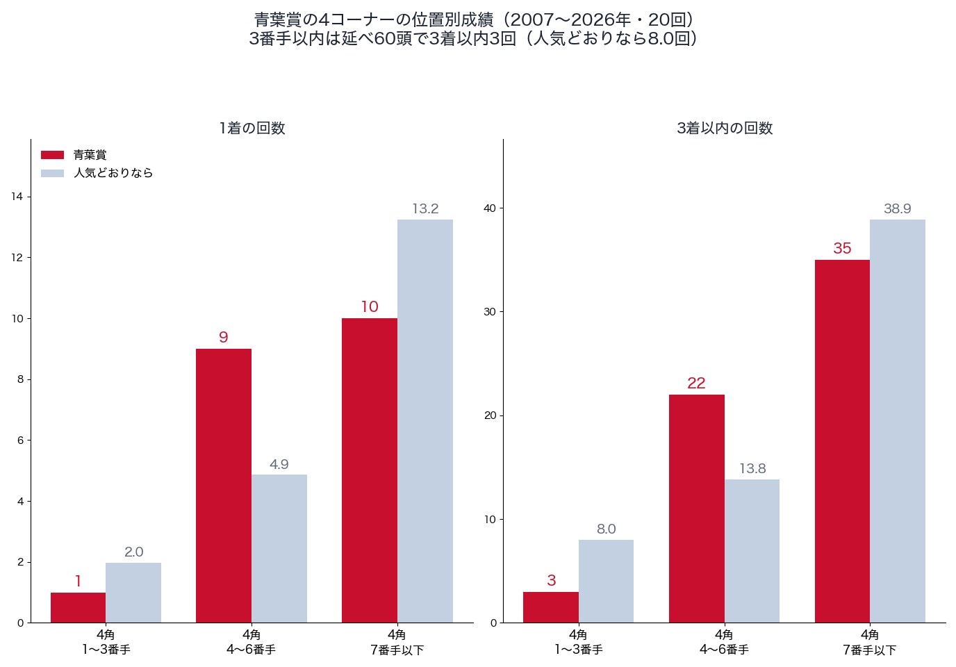 青葉賞の4コーナーの位置別の成績(2007〜2026年)