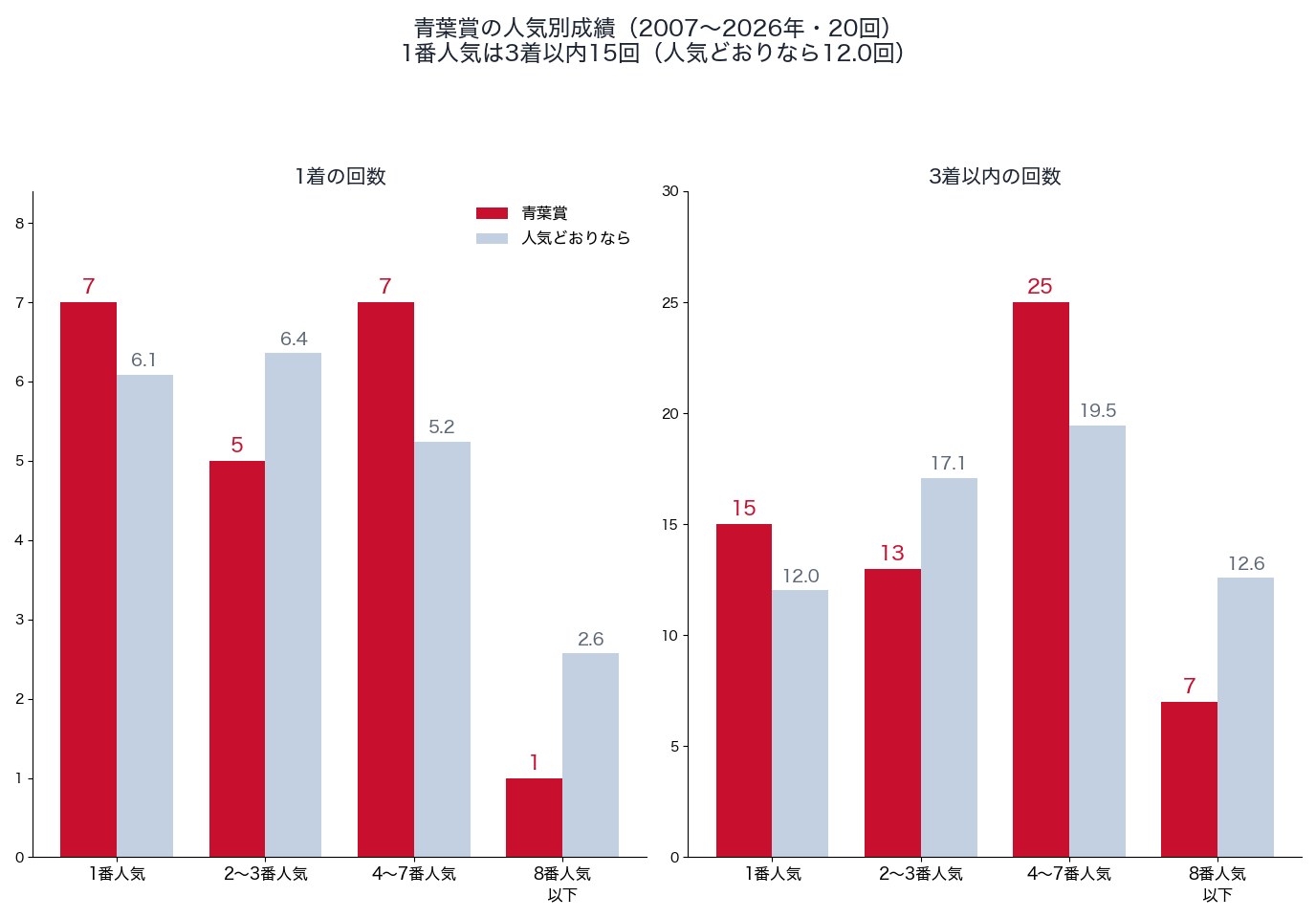 青葉賞の人気別の1着・3着以内の回数と、人気どおりの回数(2007〜2026年)