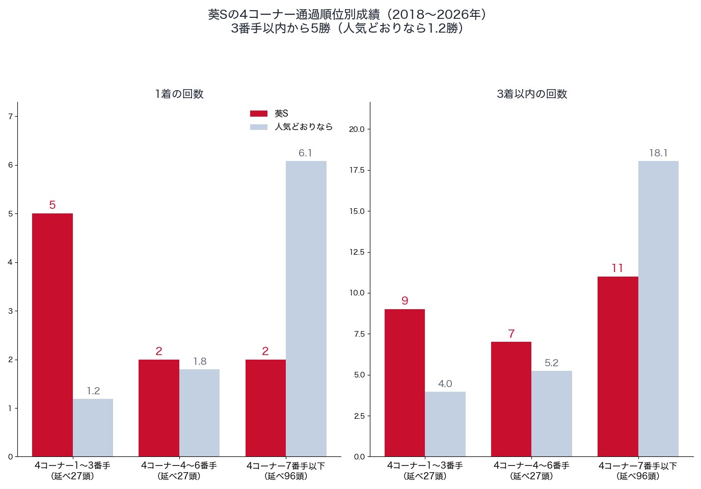 葵ステークスの4コーナー通過順位別の1着・3着以内の回数と、人気どおりの回数（2018〜2026年）