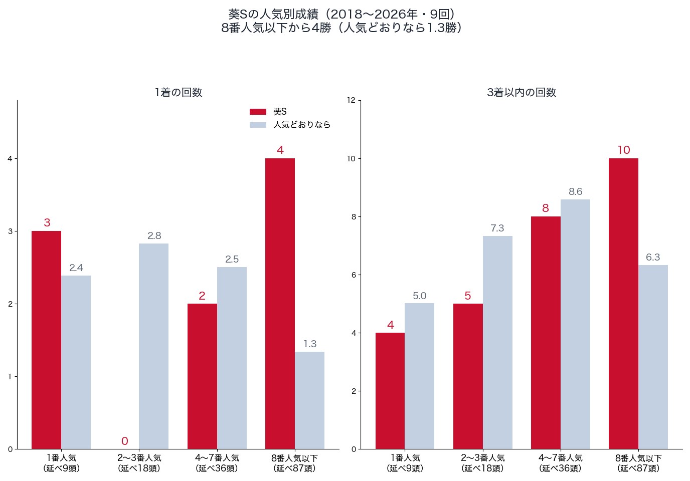 葵ステークスの人気別の1着・3着以内の回数と、人気どおりの回数（2018〜2026年）