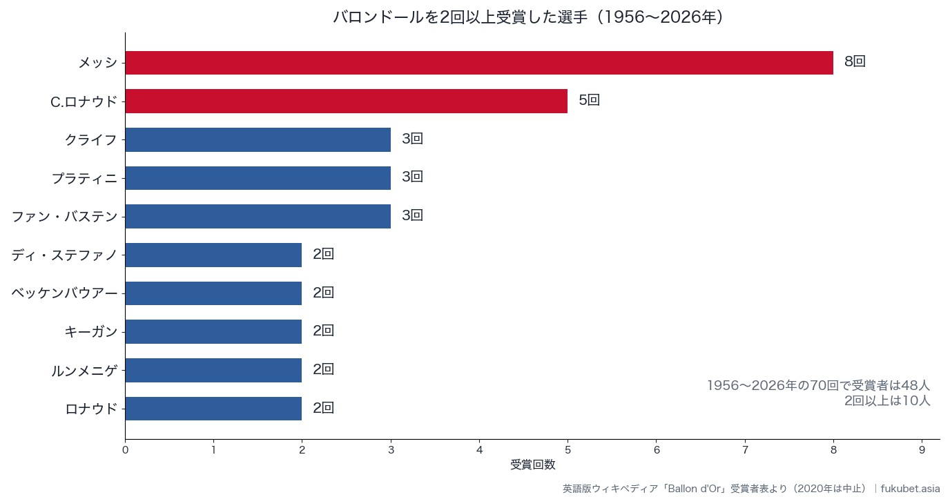 バロンドールを2回以上受賞した選手（1956〜2026年）