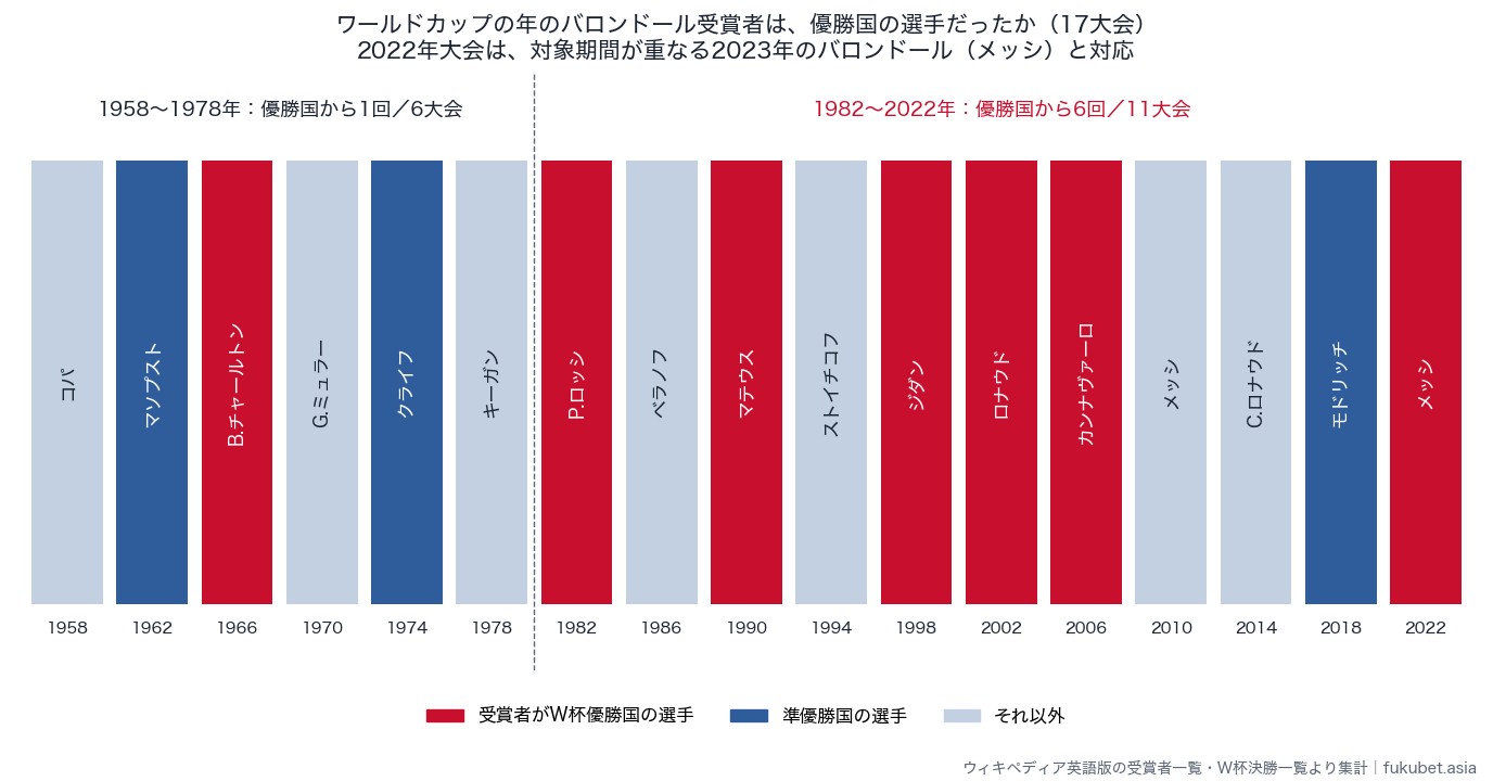 ワールドカップの年のバロンドール受賞者は優勝国の選手だったか（1958〜2022年の17大会）