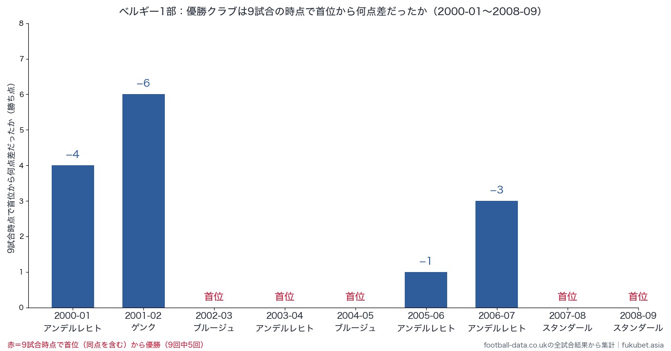 ベルギー1部の優勝クラブは9試合の時点で首位から勝ち点いくつ差だったか(2000-01〜2008-09)