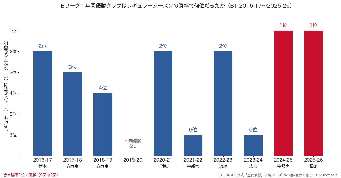 Bリーグ年間優勝クラブのレギュラーシーズン勝率順位（2016-17〜2025-26）