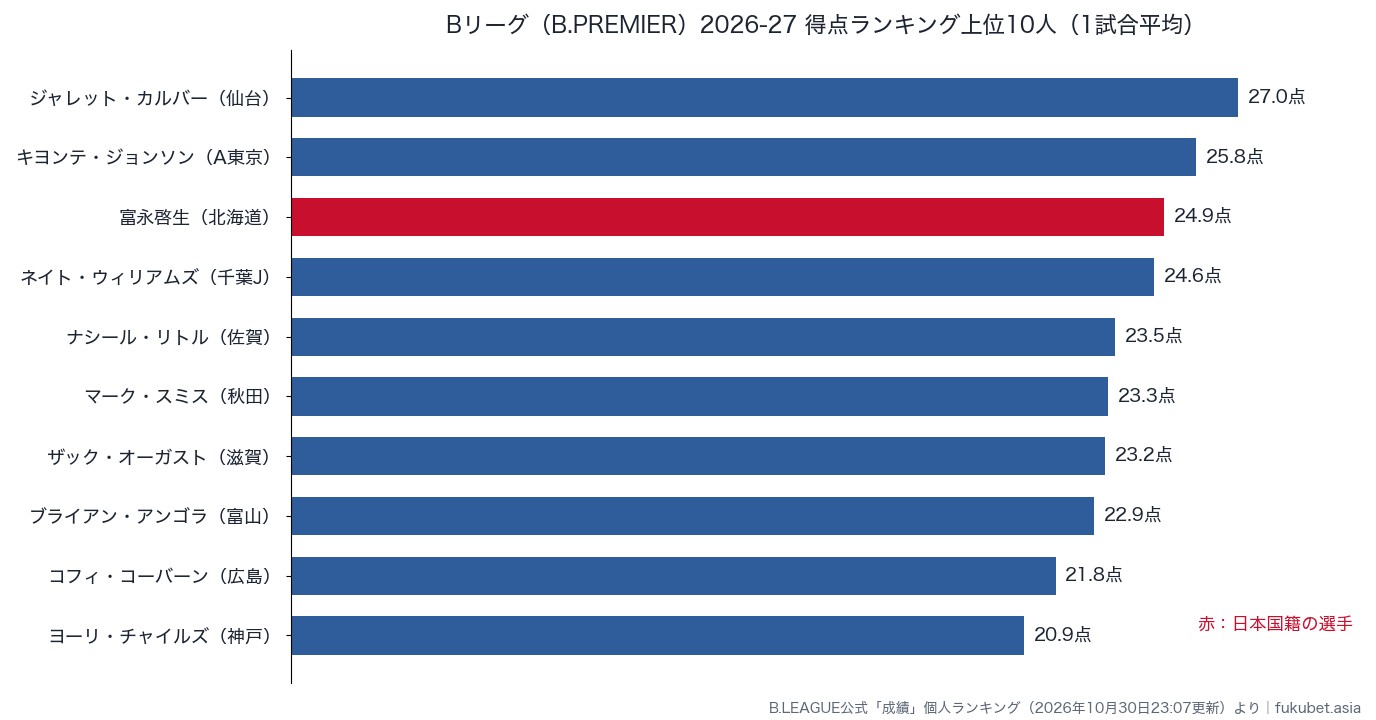 Bリーグ得点ランキング2026-27 上位10人の1試合平均得点