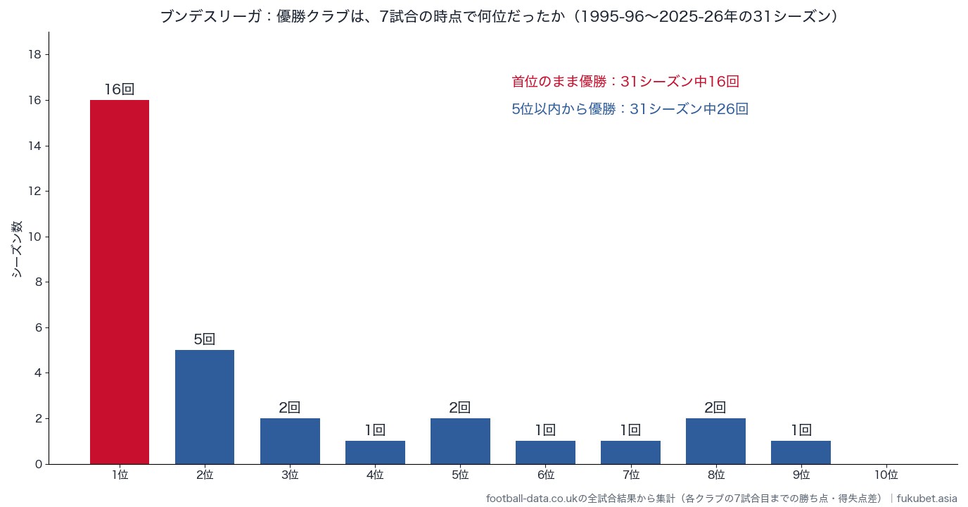 ブンデスリーガの優勝クラブが7試合の時点で何位だったか（1995-96〜2025-26年）