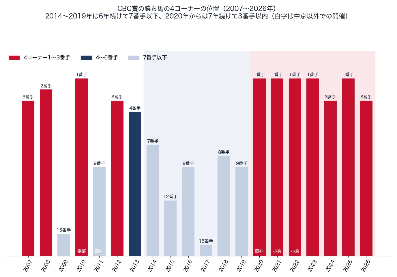 CBC賞の勝ち馬の4コーナーの位置(2007〜2026年)