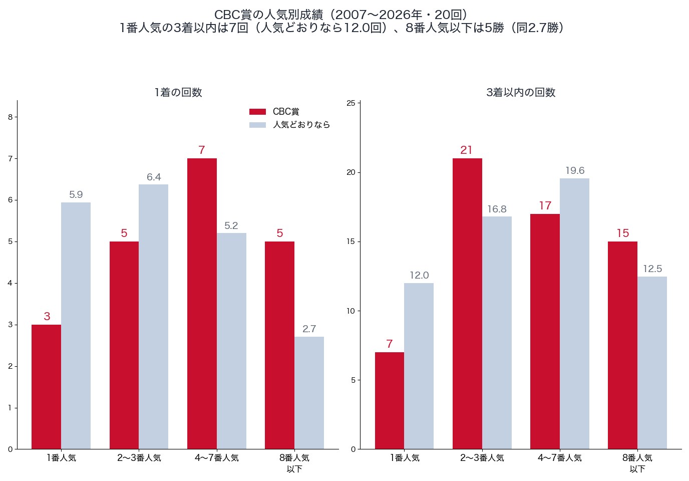 CBC賞の人気別の1着・3着以内の回数と、人気どおりの回数(2007〜2026年)