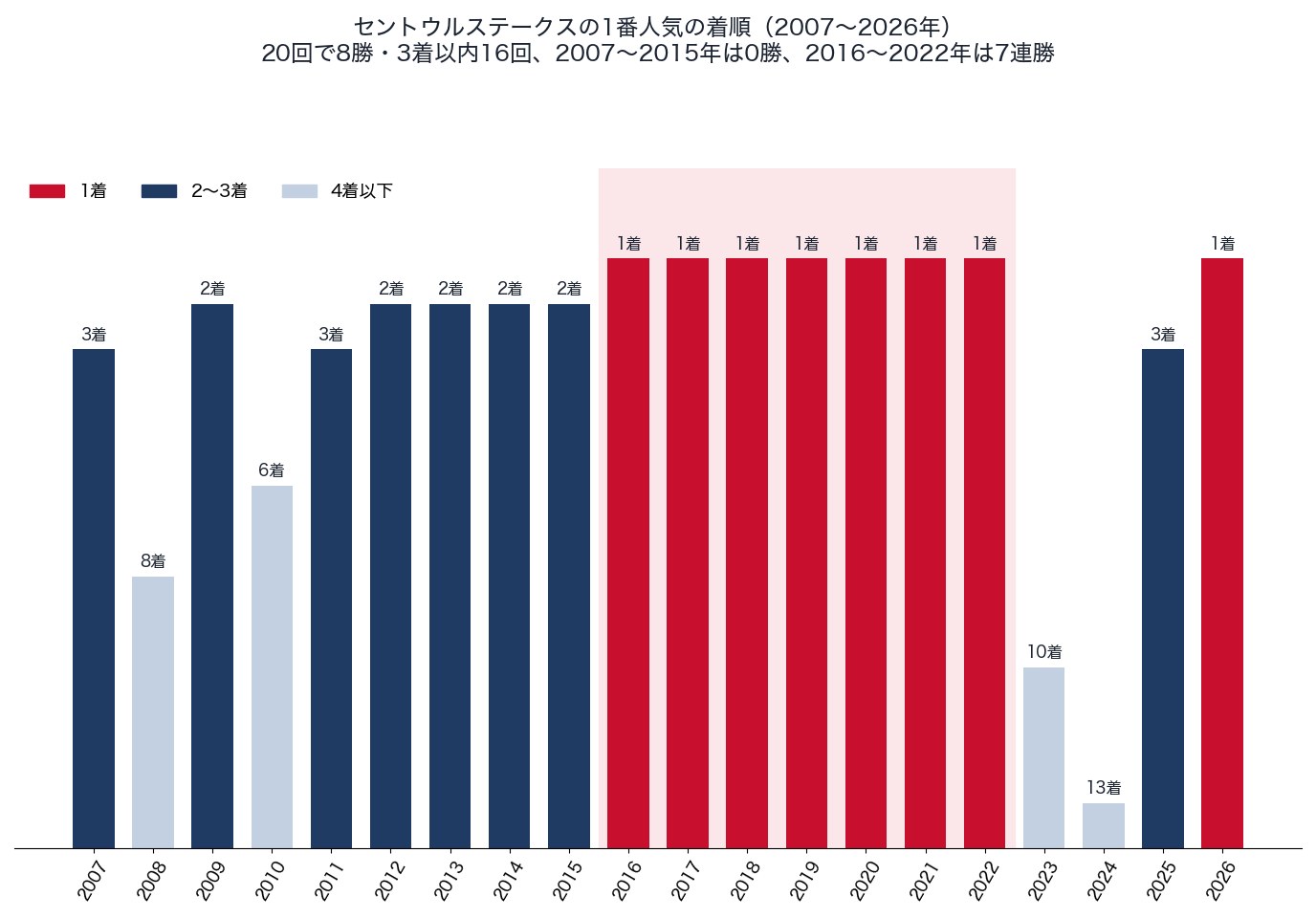 セントウルステークスの1番人気の着順(2007〜2026年)