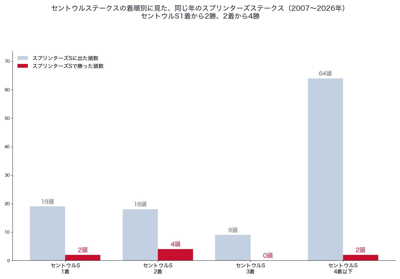 セントウルステークスの着順別に見た、同じ年のスプリンターズステークスの成績(2007〜2026年)