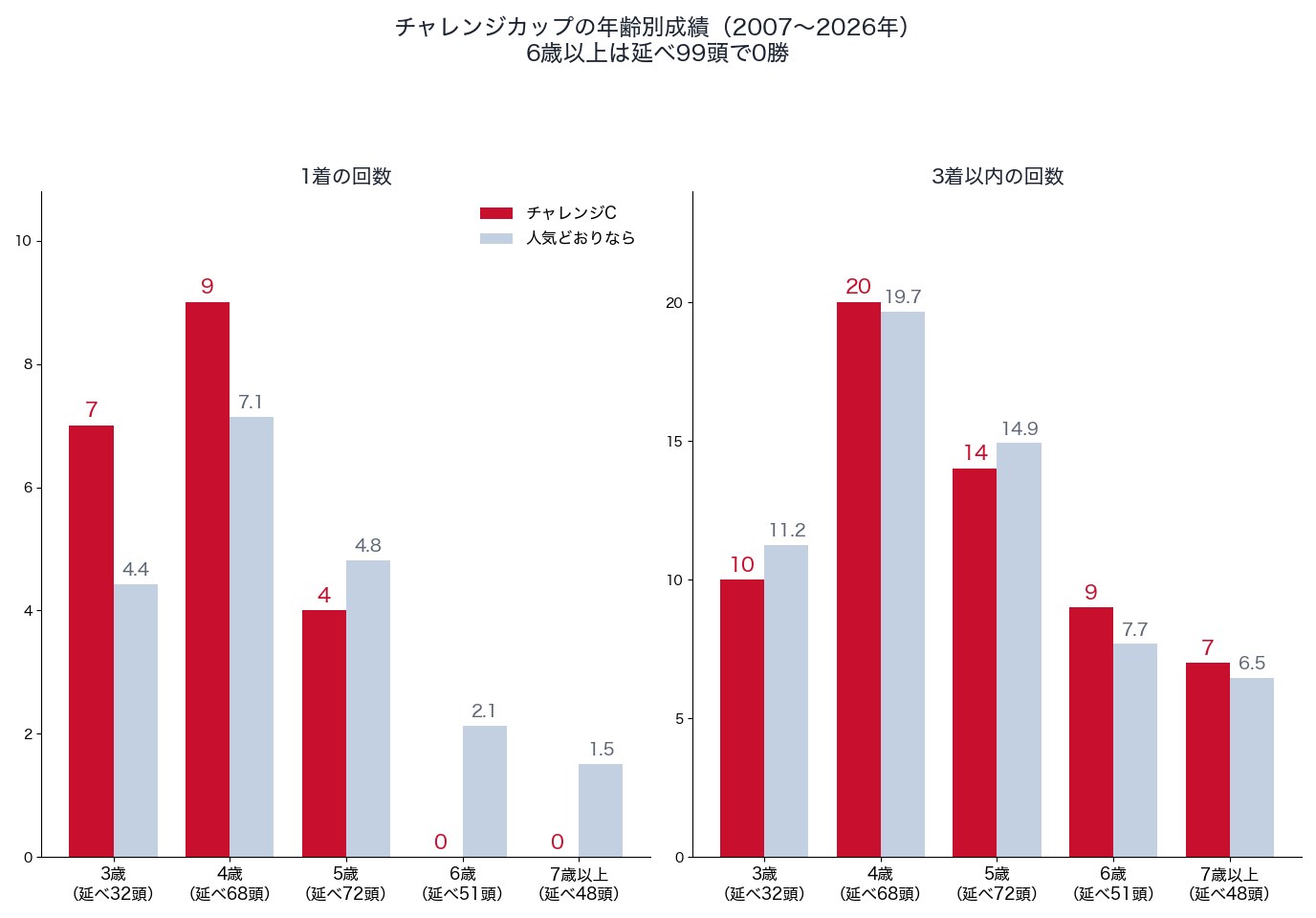 チャレンジカップの年齢別の1着・3着以内の回数と、人気どおりの回数(2007〜2026年)