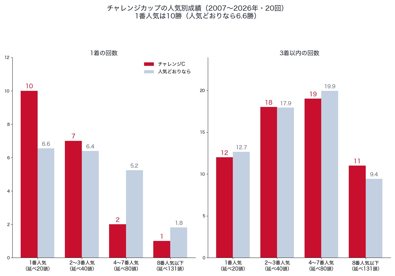 チャレンジカップの人気別の1着・3着以内の回数と、人気どおりの回数(2007〜2026年)