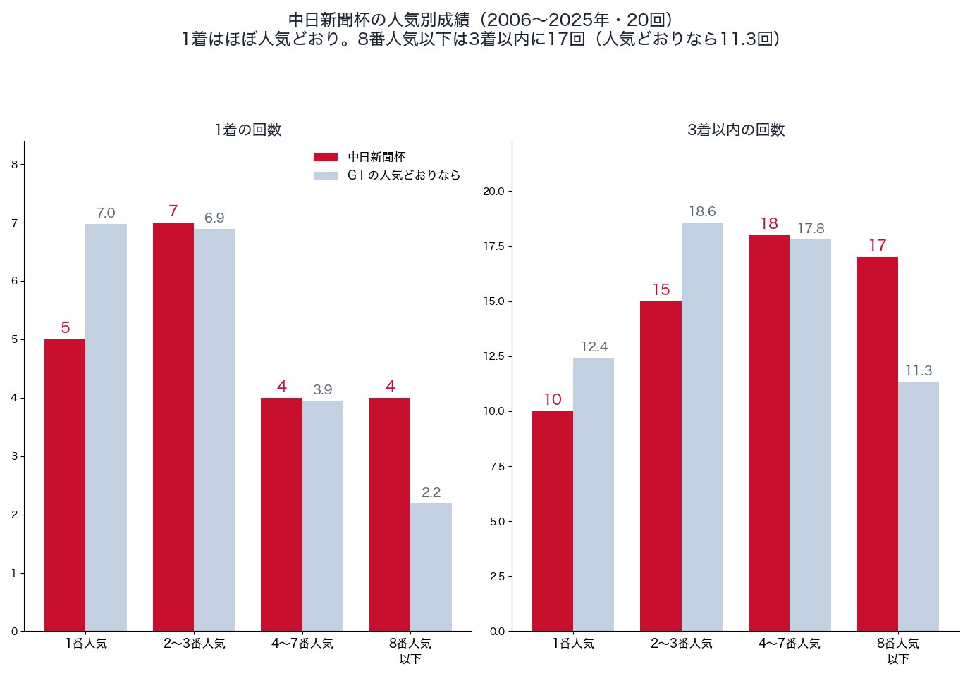中日新聞杯の人気別の1着・3着以内の回数と、人気どおりの回数(2006〜2025年)