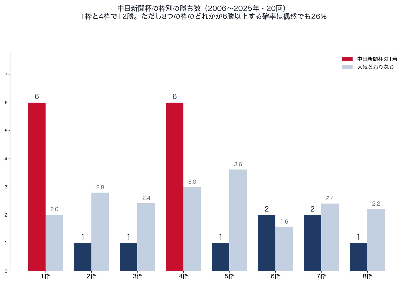 中日新聞杯の枠別の勝ち数と、人気どおりの勝ち数(2006〜2025年)