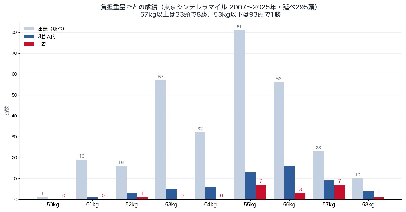 東京シンデレラマイルの負担重量ごとの出走頭数と成績(2007〜2025年)