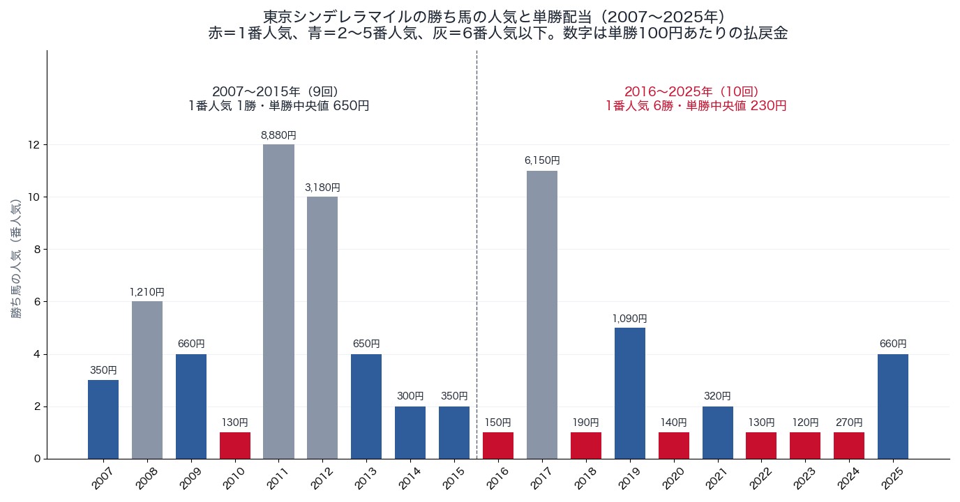 東京シンデレラマイルの勝ち馬の人気と単勝配当(2007〜2025年)