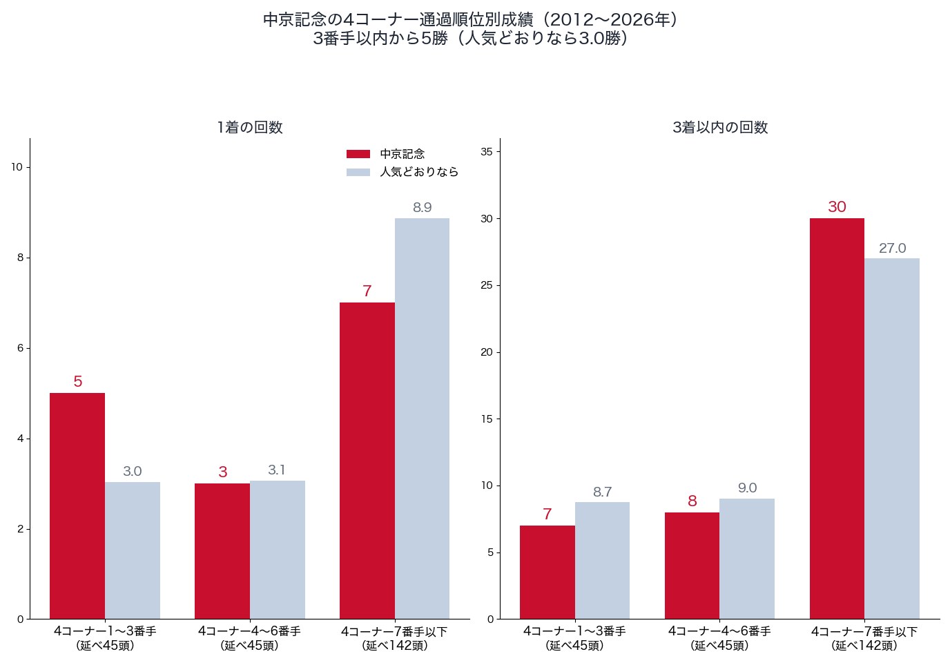 中京記念の4コーナー通過順位別の1着・3着以内の回数と、人気どおりの回数（2012〜2026年）