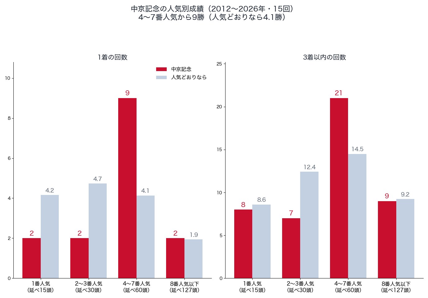 中京記念の人気別の1着・3着以内の回数と、人気どおりの回数（2012〜2026年）