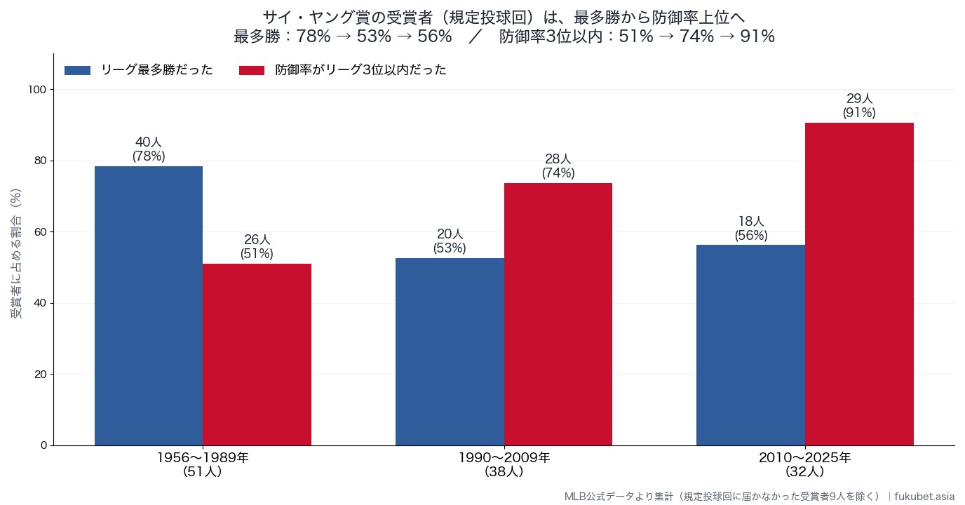 サイ・ヤング賞の受賞者のうち最多勝と防御率3位以内の割合（1956〜1989年、1990〜2009年、2010〜2025年）
