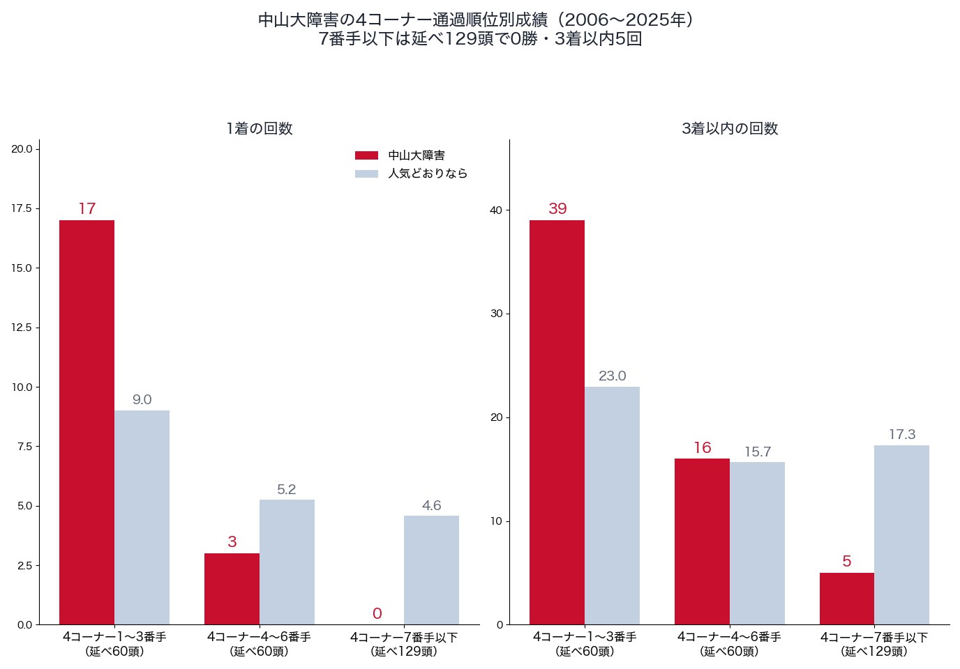中山大障害の4コーナー通過順位別の1着・3着以内の回数と、人気どおりの回数（2006〜2025年）