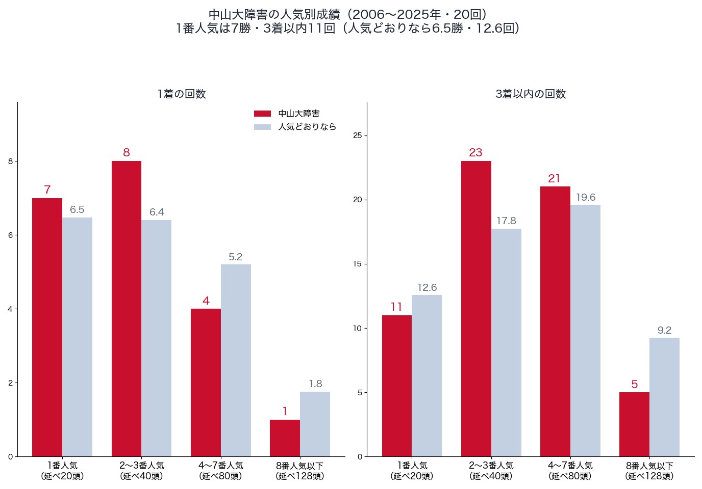中山大障害の人気別の1着・3着以内の回数と、人気どおりの回数（2006〜2025年）