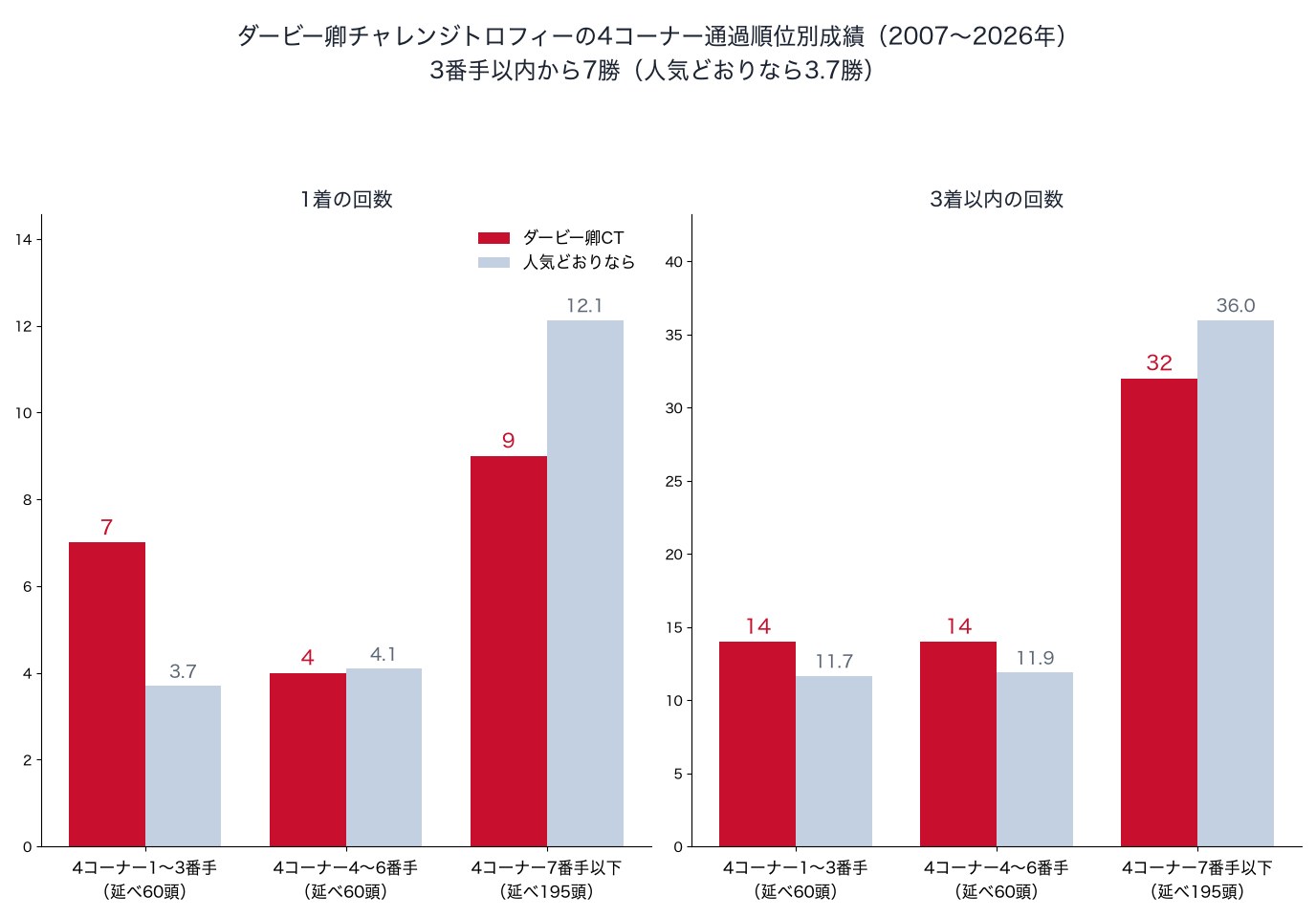 ダービー卿チャレンジトロフィーの4コーナー通過順位別の1着・3着以内の回数と、人気どおりの回数（2007〜2026年）