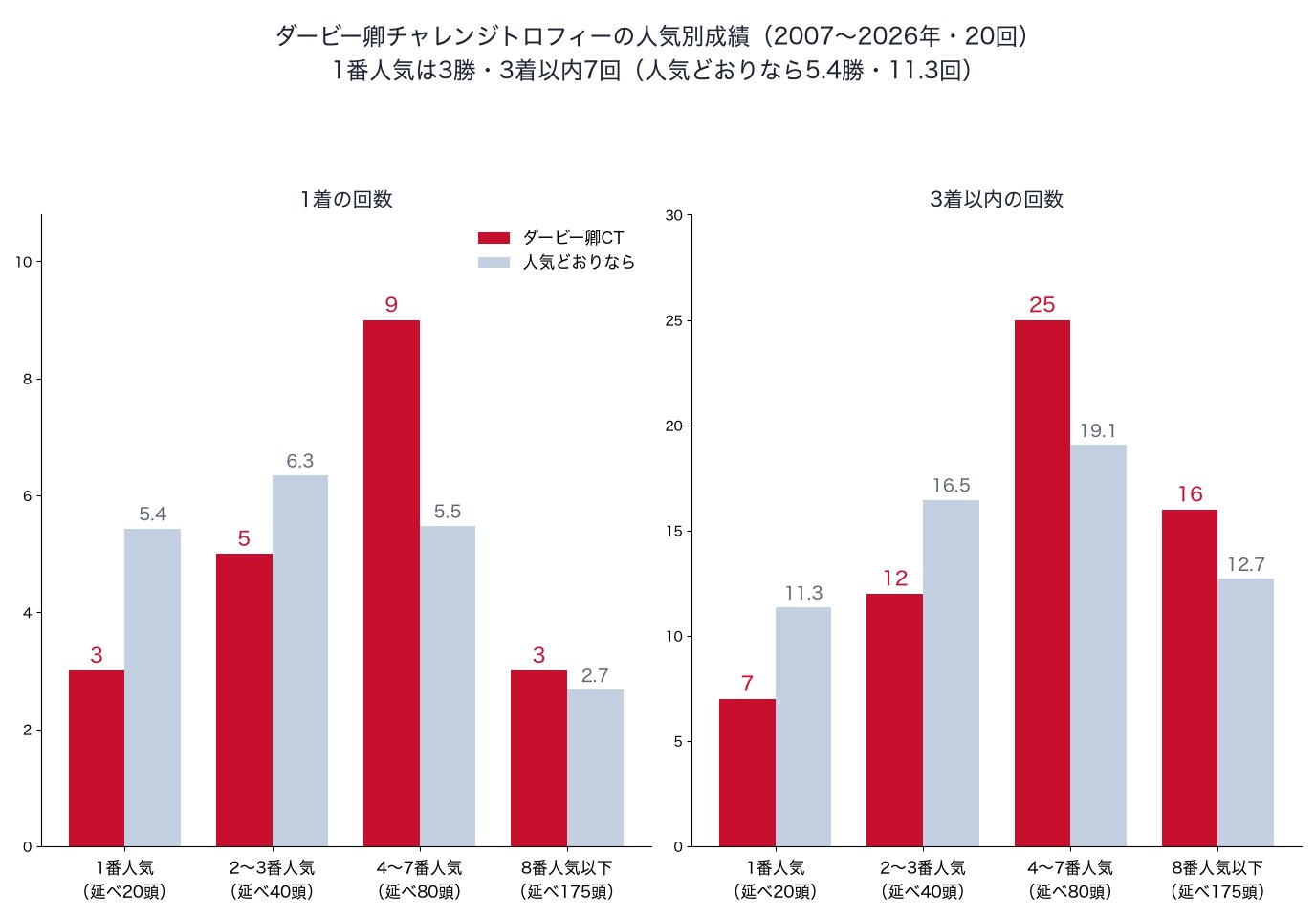 ダービー卿チャレンジトロフィーの人気別の1着・3着以内の回数と、人気どおりの回数（2007〜2026年）
