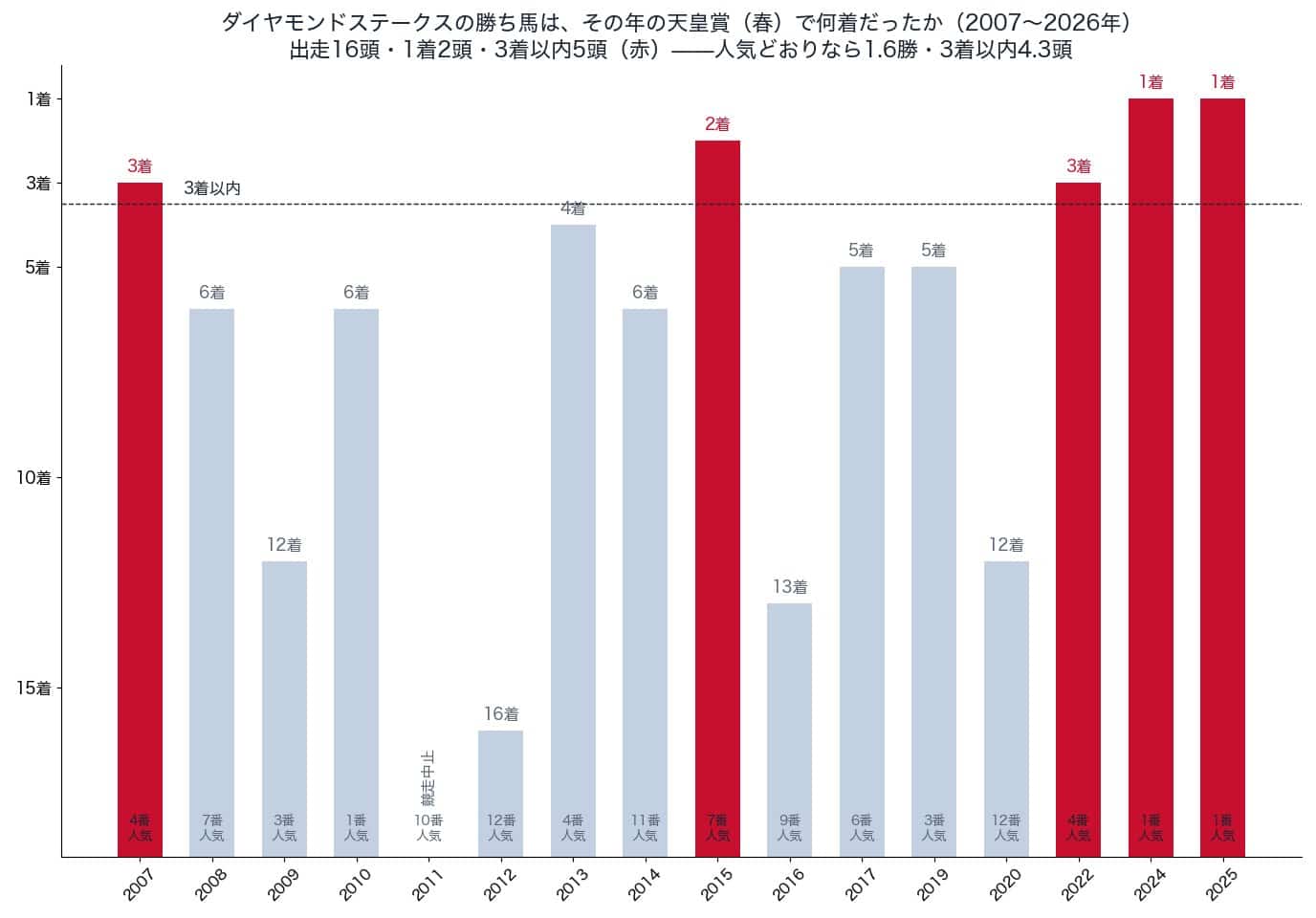ダイヤモンドステークスの勝ち馬の、その年の天皇賞（春）での着順（2007〜2026年）