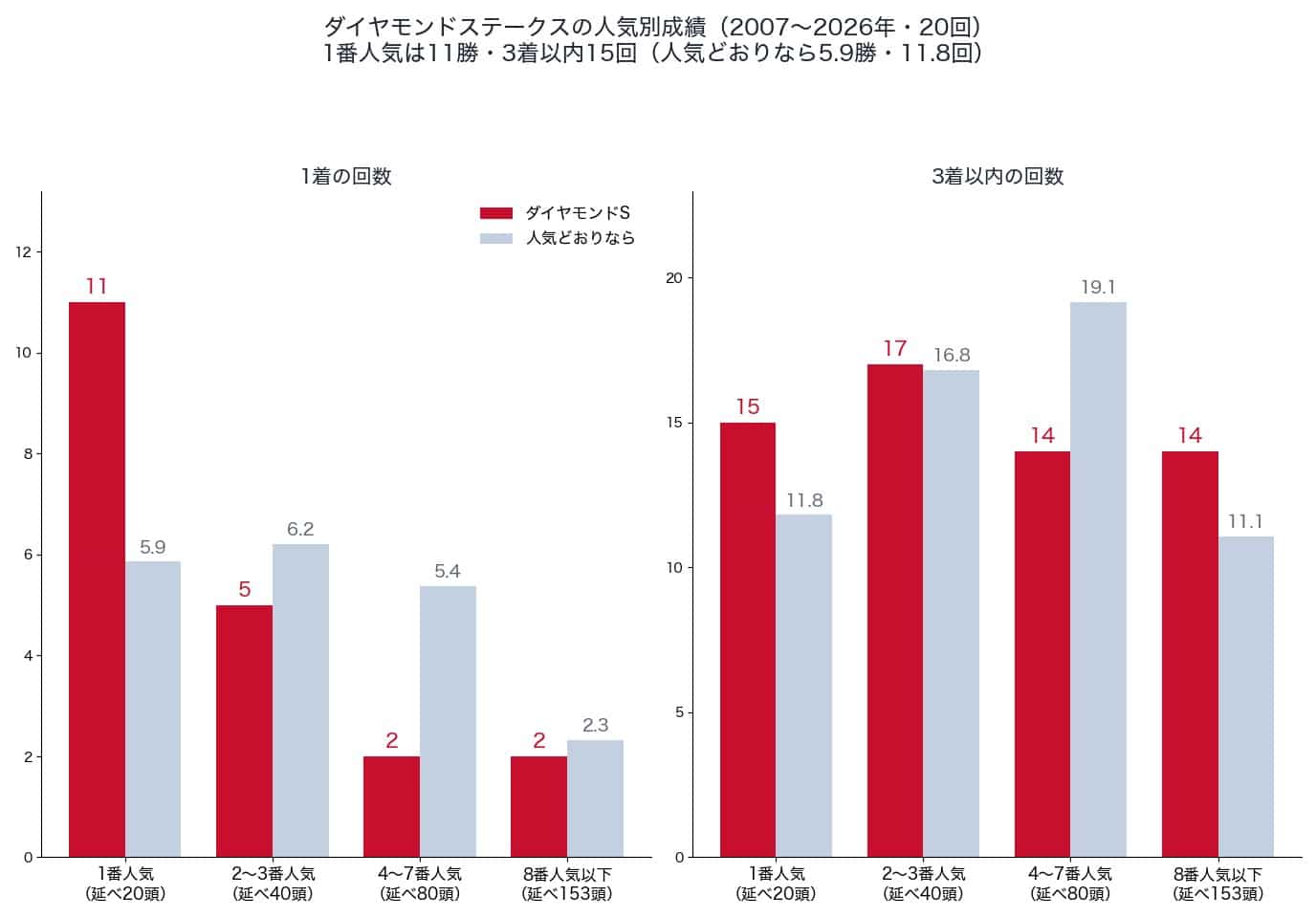 ダイヤモンドステークスの人気別の1着・3着以内の回数と、人気どおりの回数（2007〜2026年）