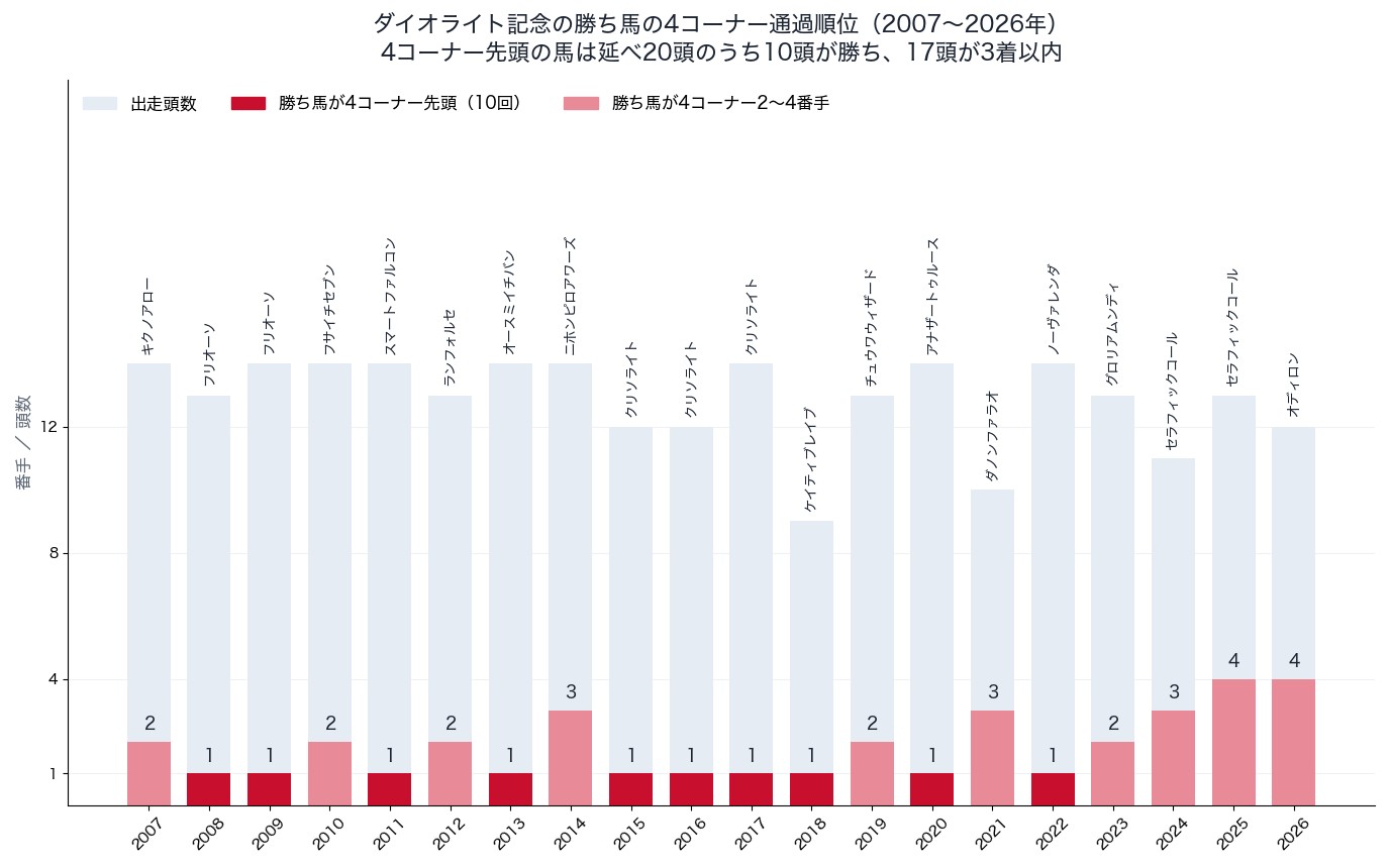 ダイオライト記念の勝ち馬の4コーナー通過順位（2007〜2026年）
