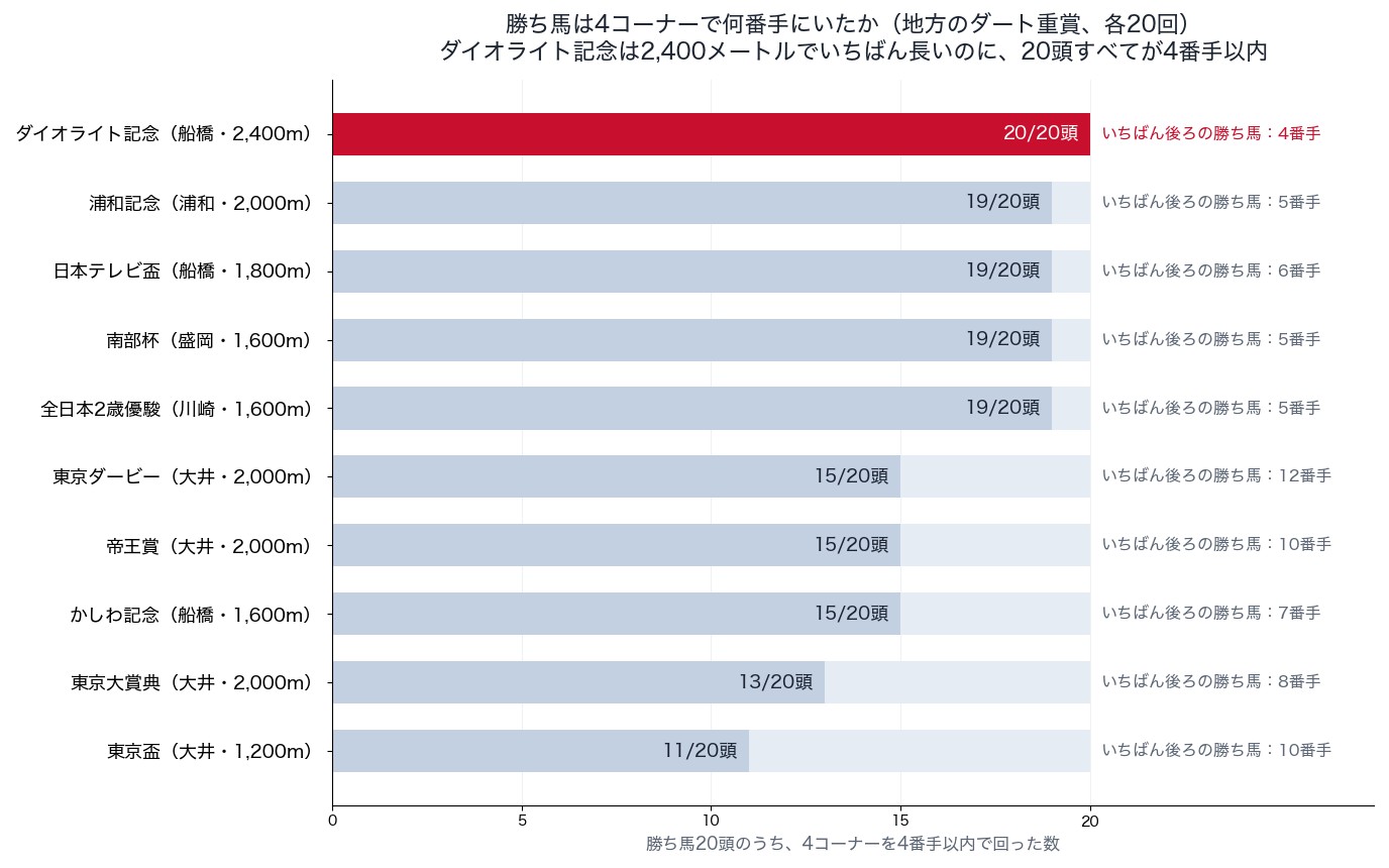 勝ち馬が4コーナーで何番手にいたか（ダイオライト記念・浦和記念・東京大賞典など地方のダート重賞、各20回）