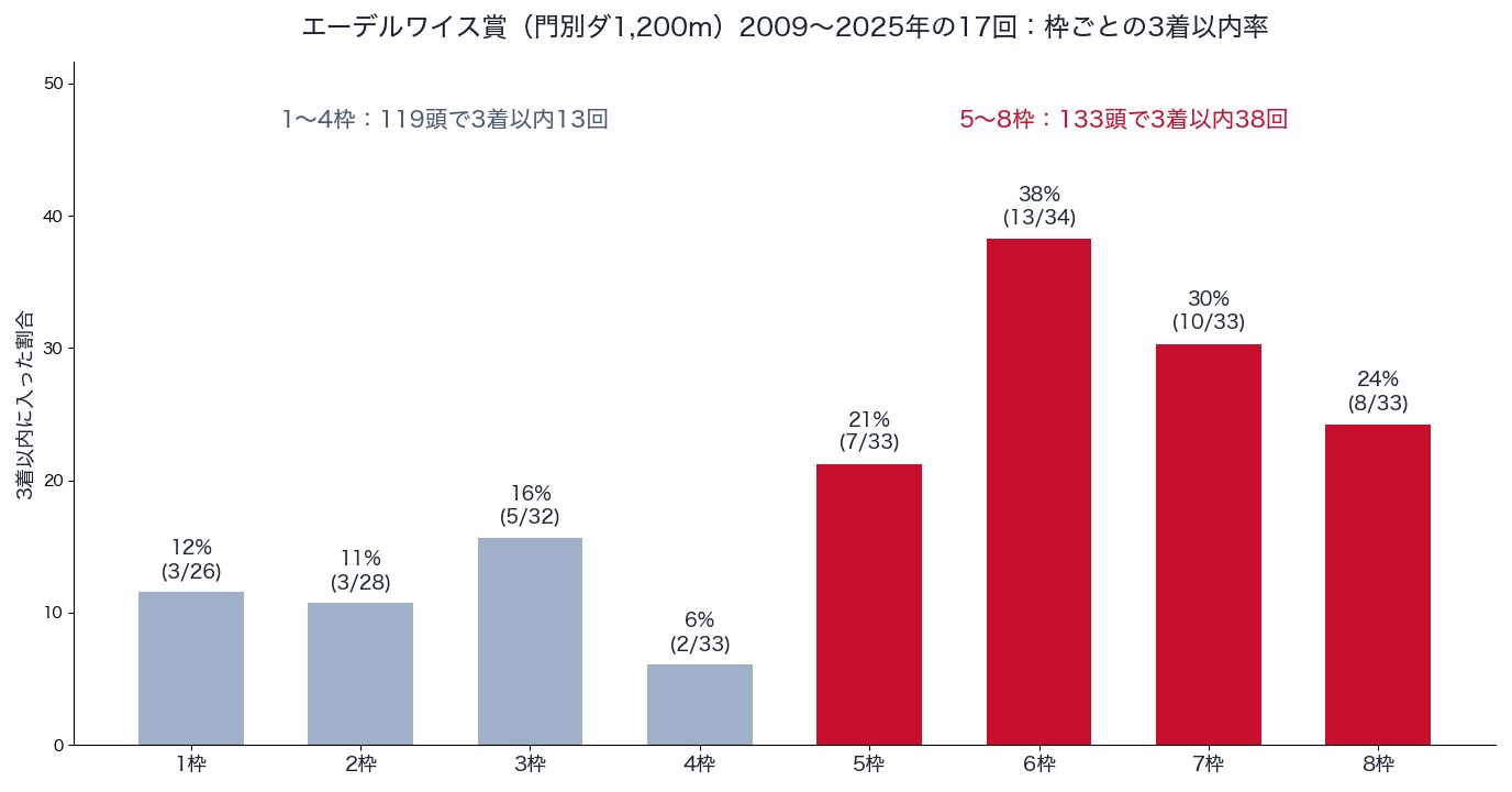 エーデルワイス賞 2009〜2025年の枠ごとの3着以内率