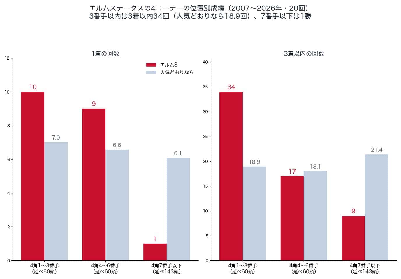 エルムステークスの4コーナーの位置別の1着・3着以内の回数と、人気どおりの回数(2007〜2026年)